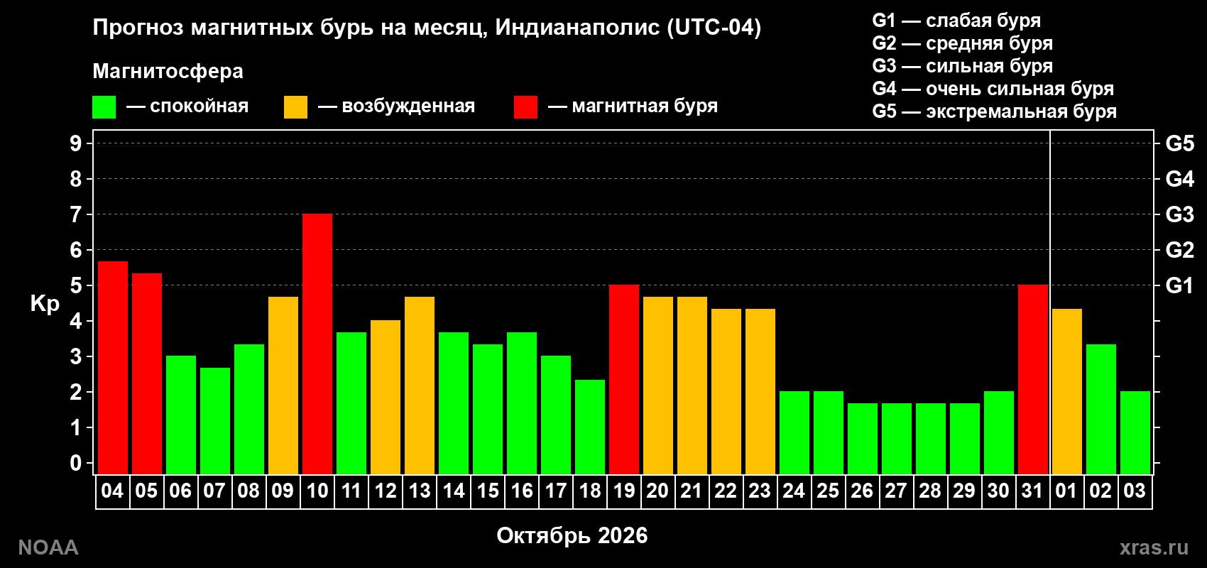 Прогноз геомагнитного индекса Kp на следующий месяц