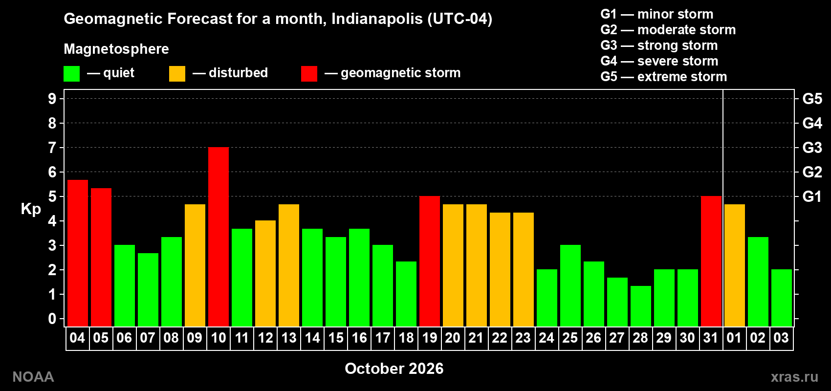 Geomagnetic index Kp forecast for the next month