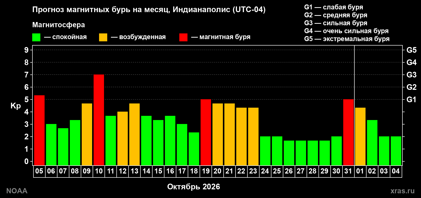 Прогноз геомагнитного индекса Kp на следующий месяц