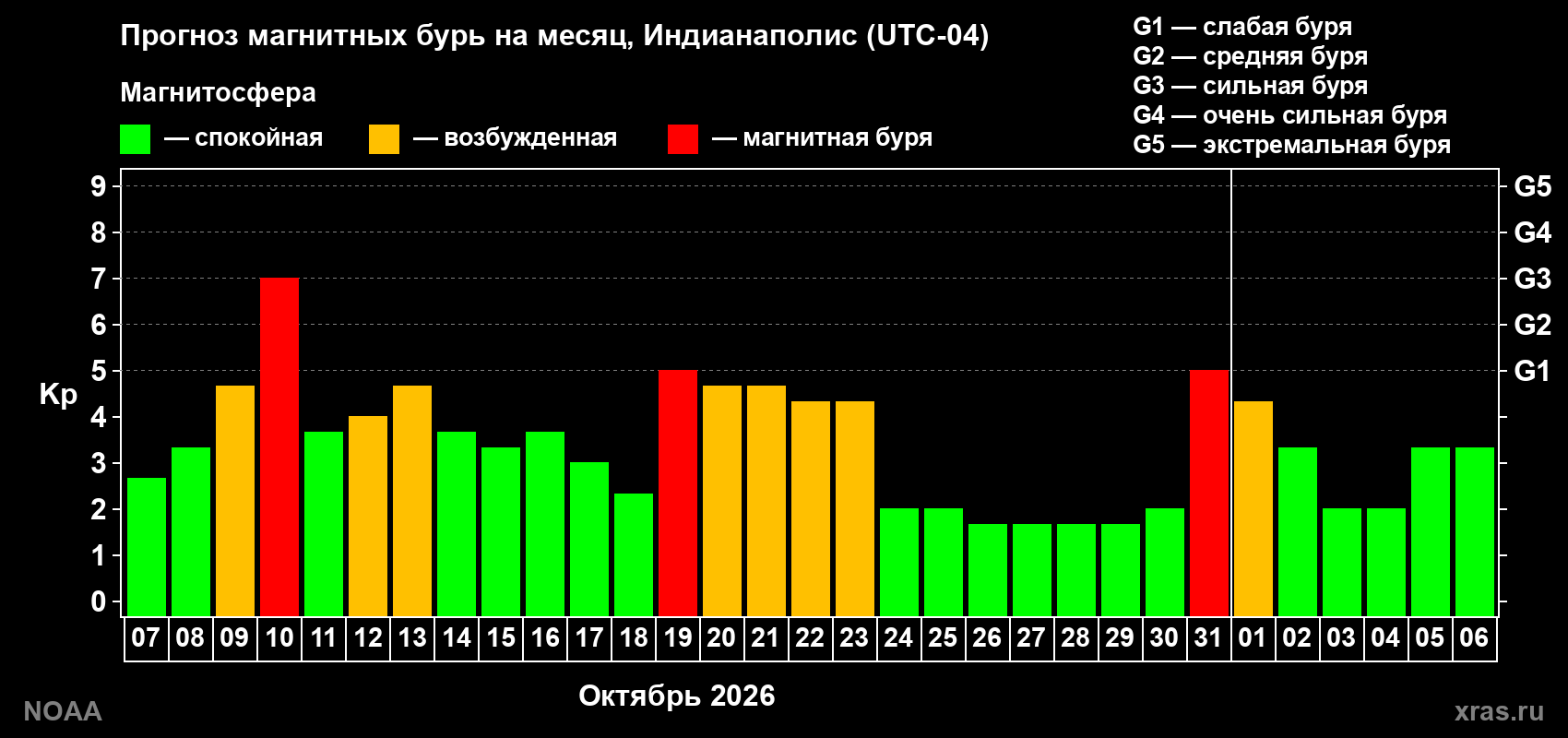 Прогноз геомагнитного индекса Kp на следующий месяц