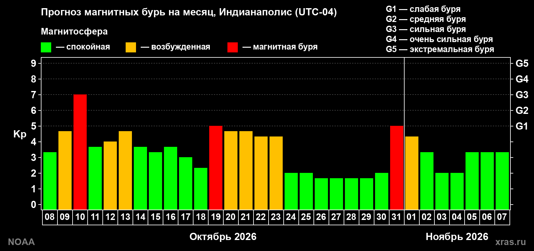 Прогноз геомагнитного индекса Kp на следующий месяц