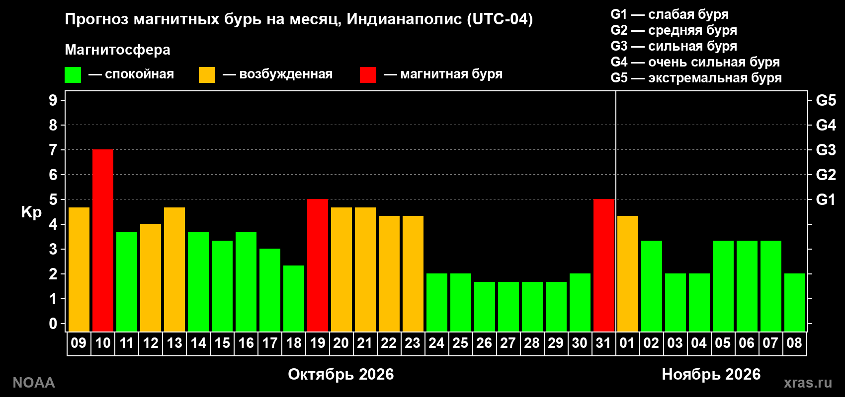 Прогноз геомагнитного индекса Kp на следующий месяц