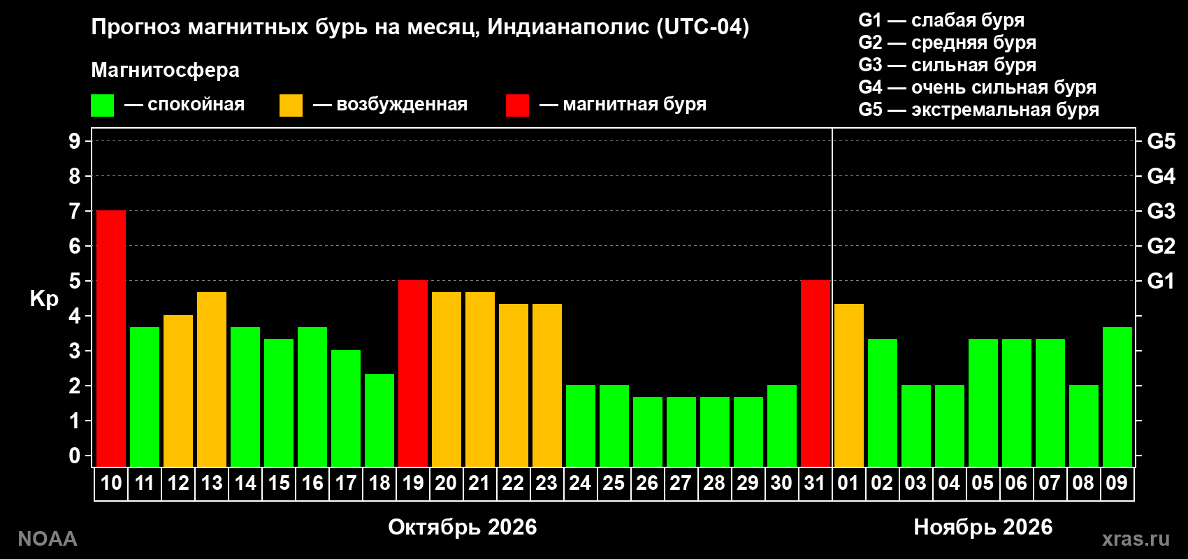 Прогноз геомагнитного индекса Kp на следующий месяц