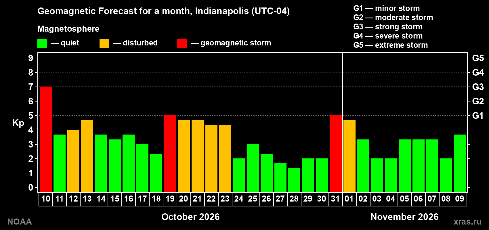 Geomagnetic index Kp forecast for the next month