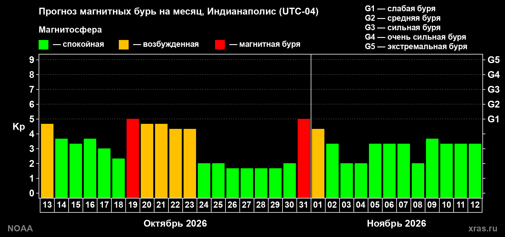 Прогноз геомагнитного индекса Kp на следующий месяц
