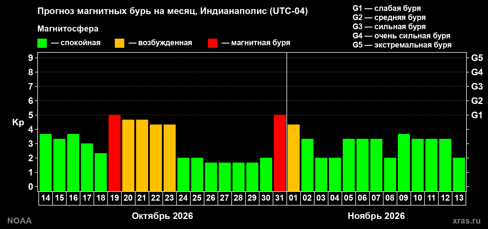 Прогноз геомагнитного индекса Kp на следующий месяц