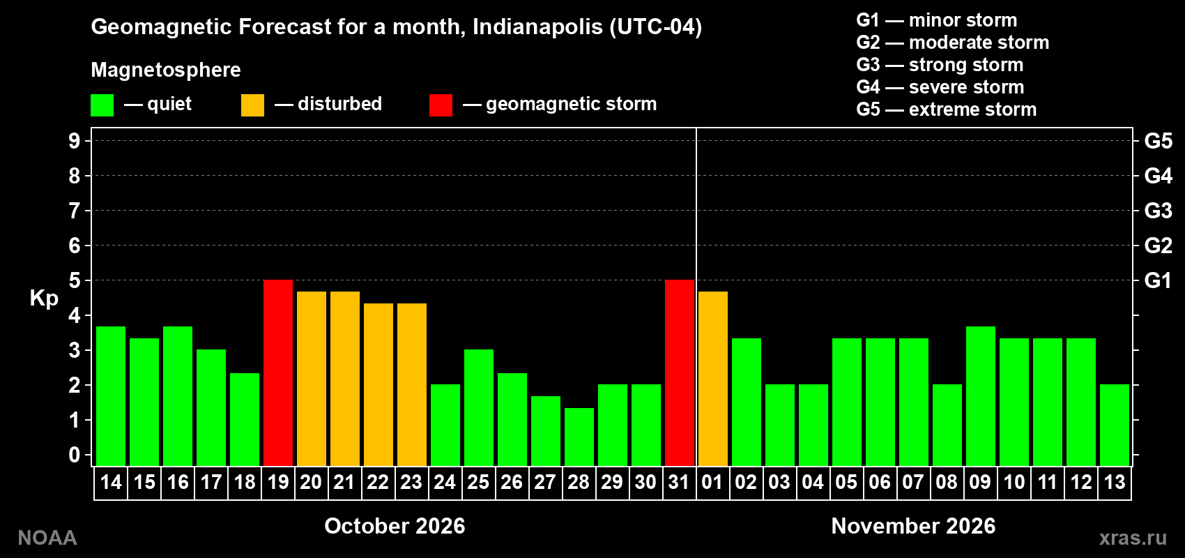 Geomagnetic index Kp forecast for the next month