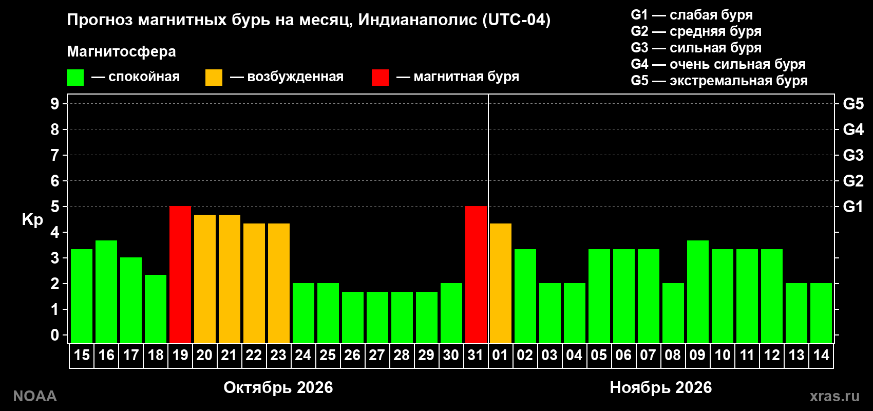 Прогноз геомагнитного индекса Kp на следующий месяц
