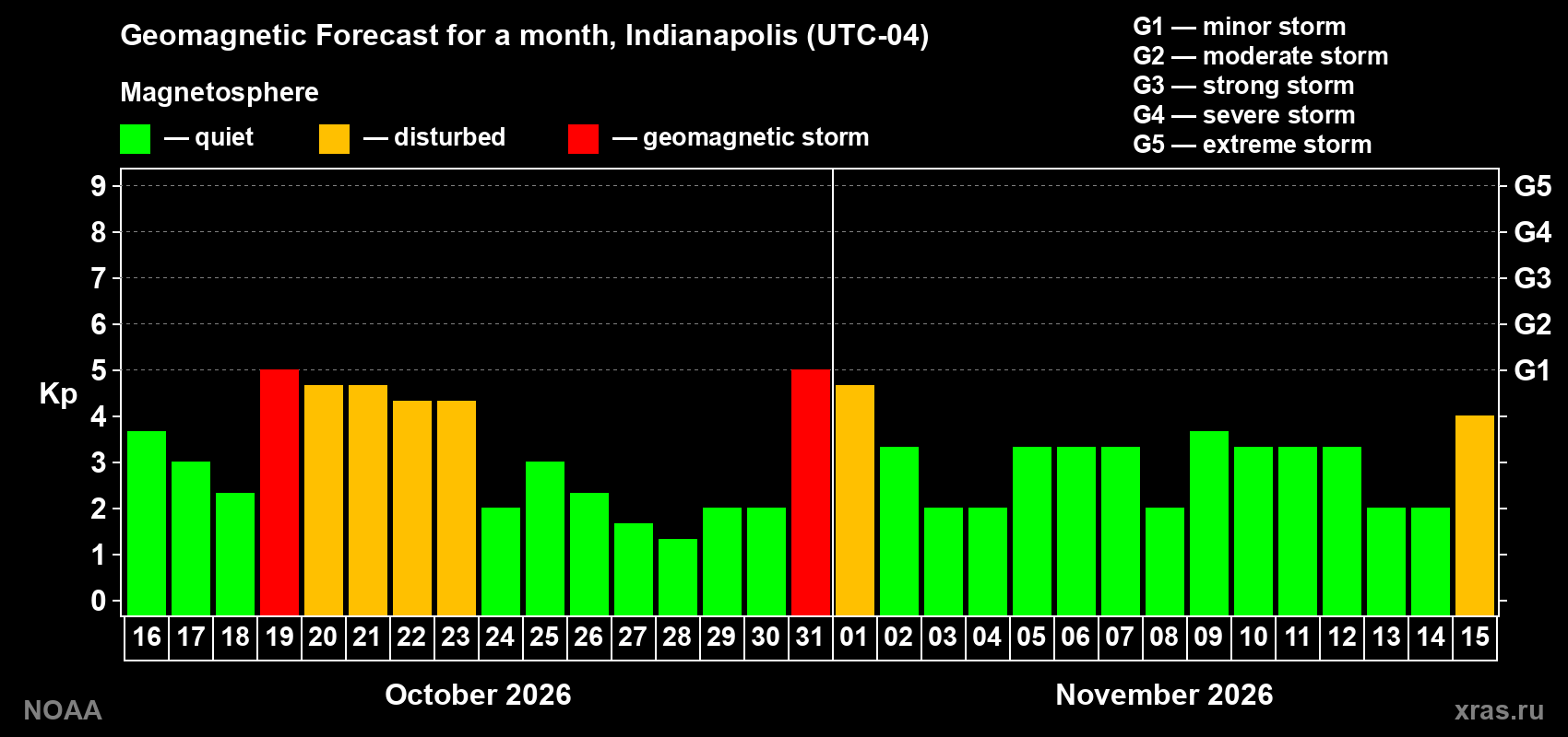 Geomagnetic index Kp forecast for the next month