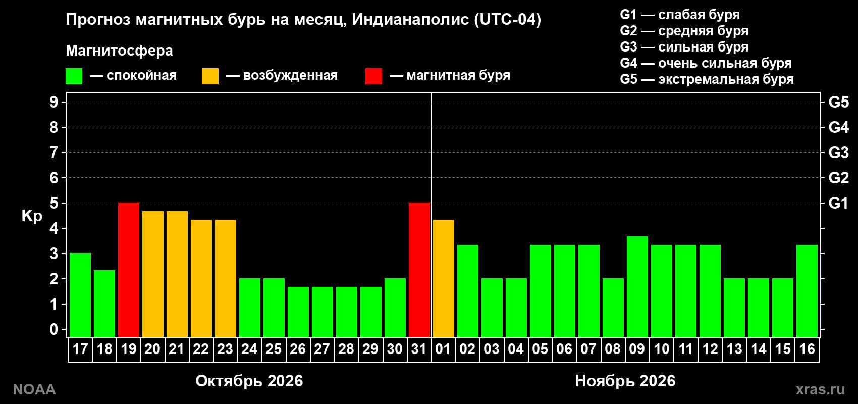 Прогноз геомагнитного индекса Kp на следующий месяц