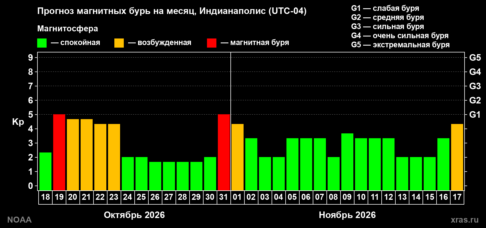 Прогноз геомагнитного индекса Kp на следующий месяц