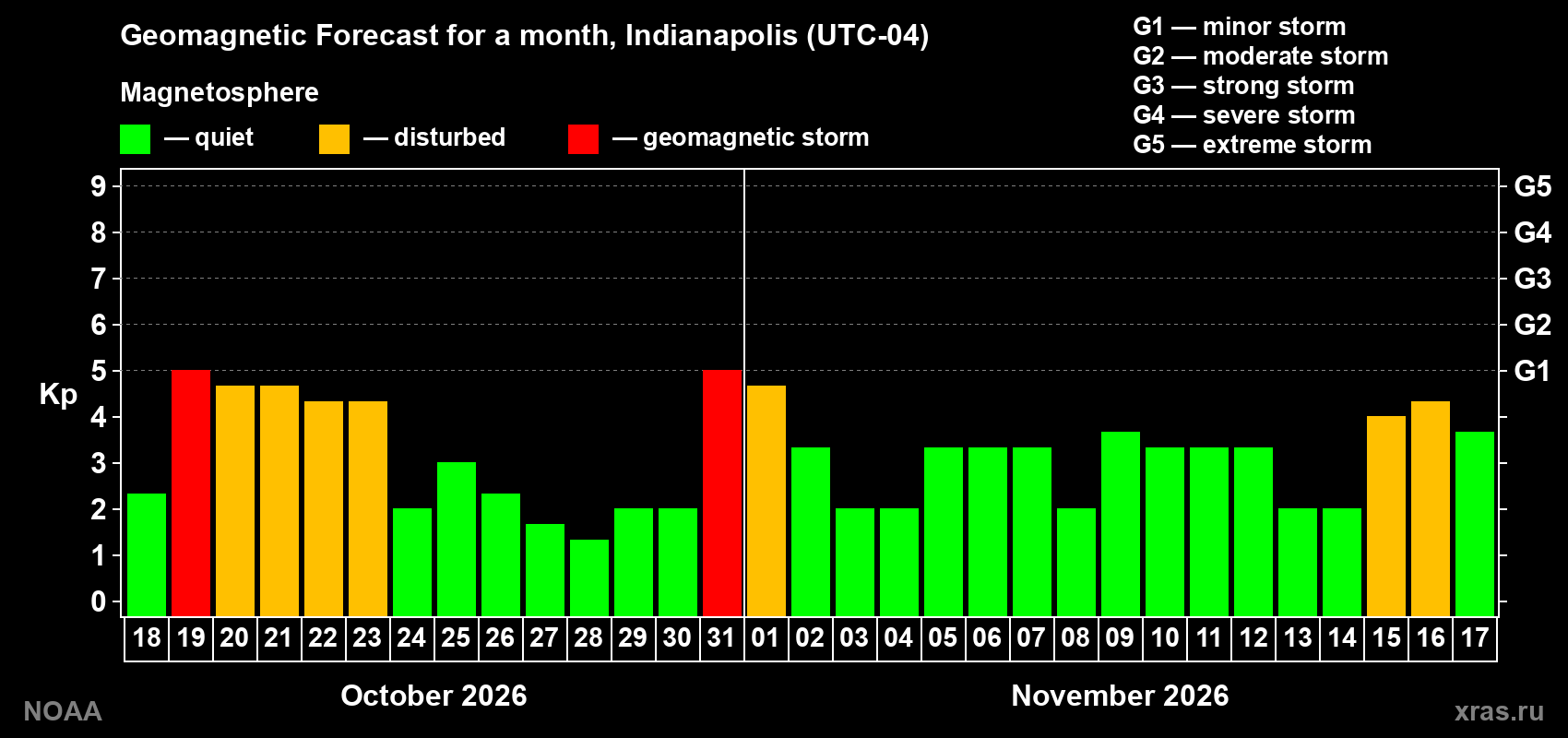 Geomagnetic index Kp forecast for the next month