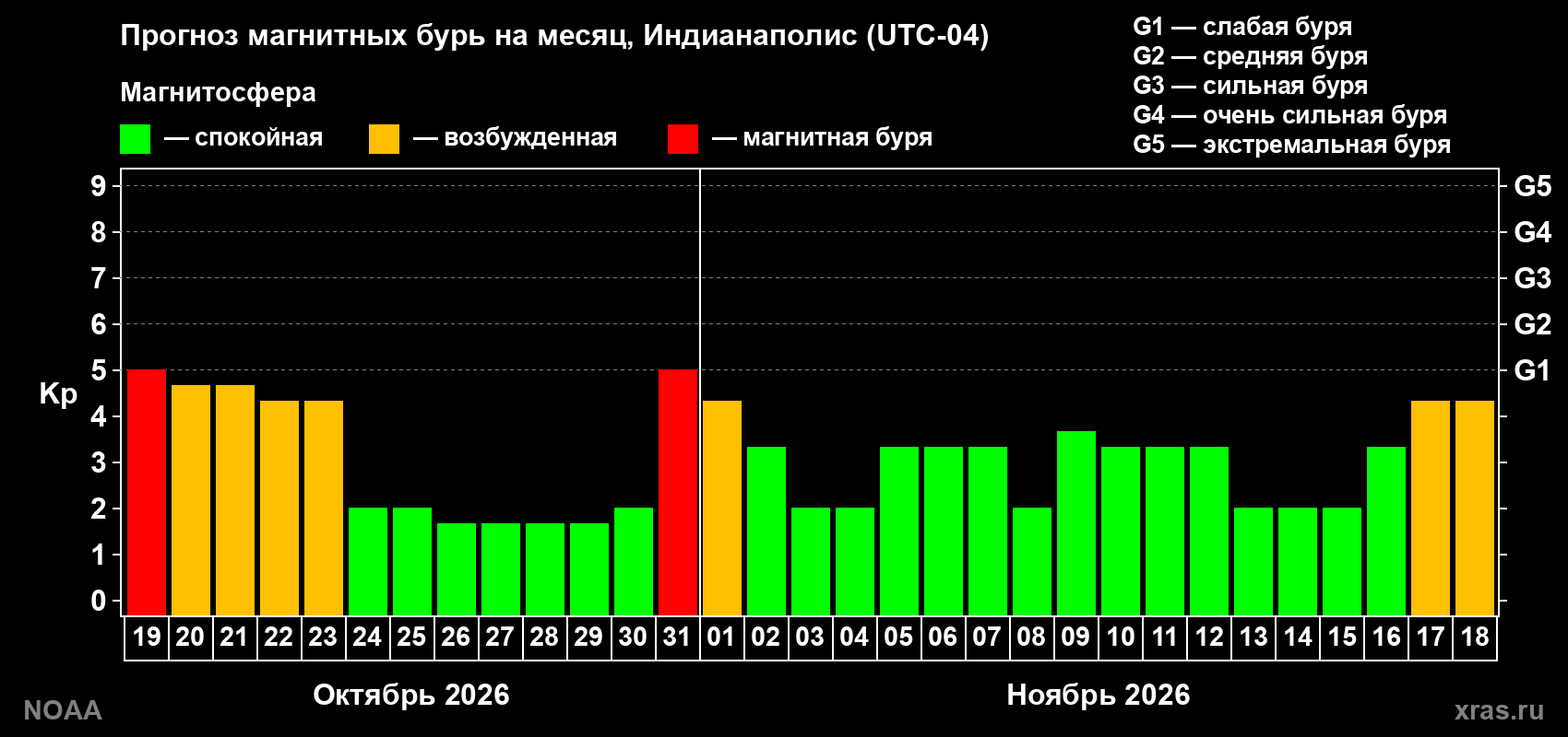 Прогноз геомагнитного индекса Kp на следующий месяц
