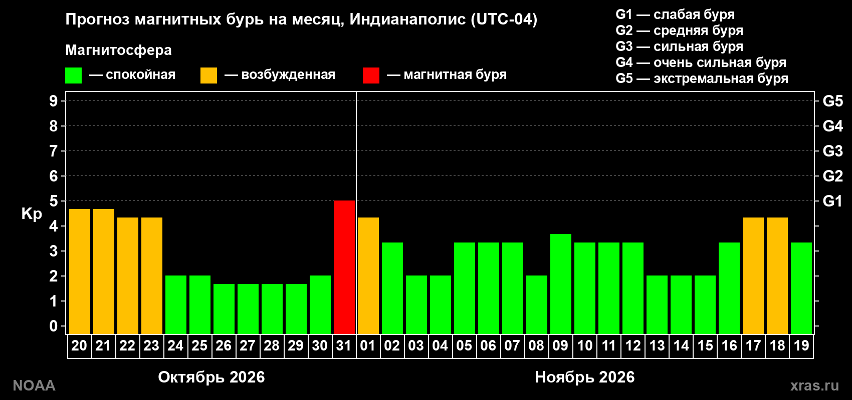 Прогноз геомагнитного индекса Kp на следующий месяц