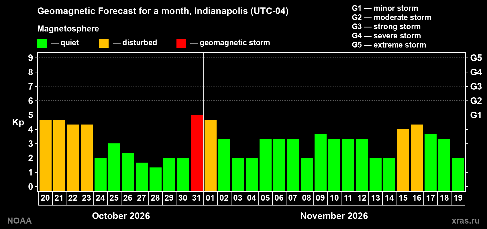 Geomagnetic index Kp forecast for the next month