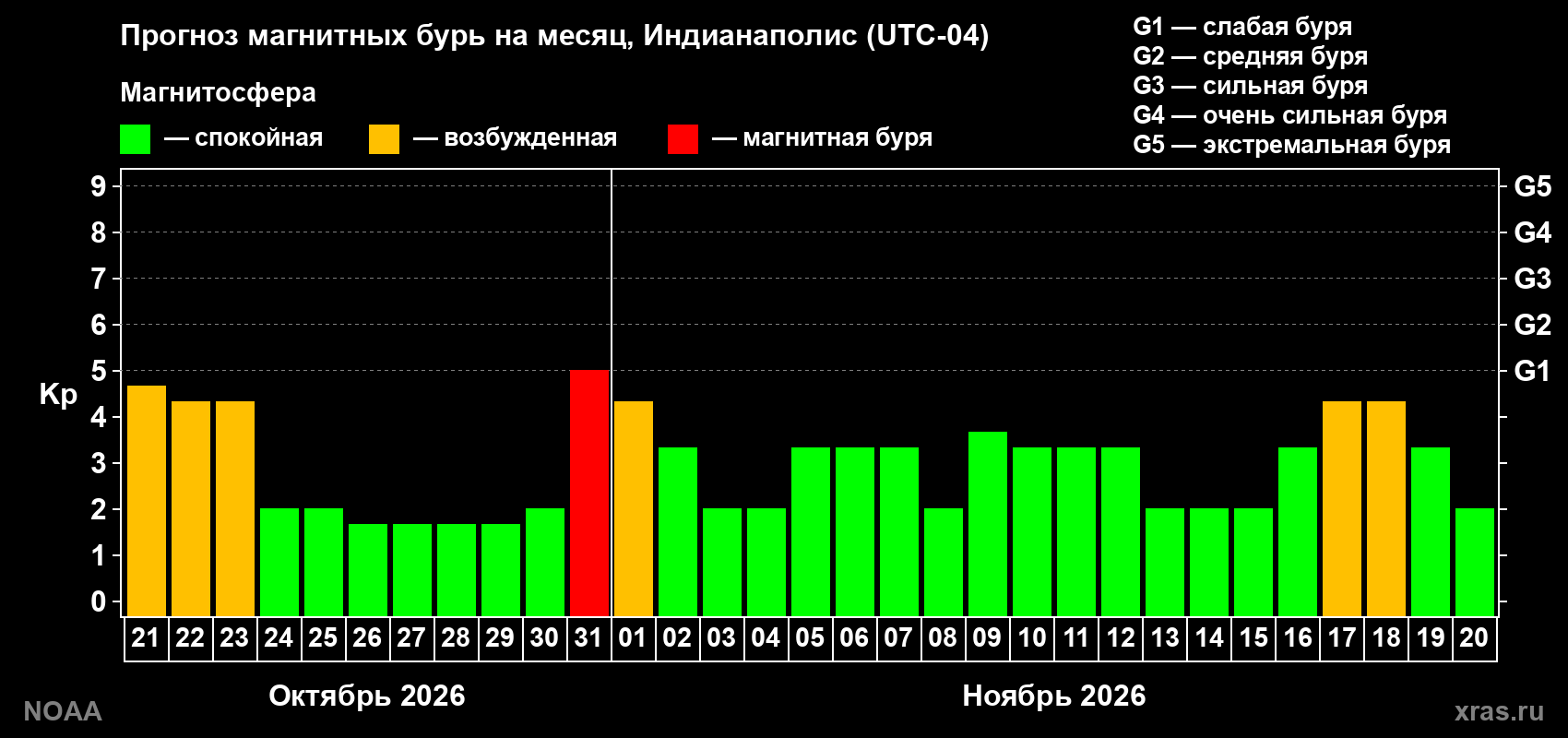 Прогноз геомагнитного индекса Kp на следующий месяц