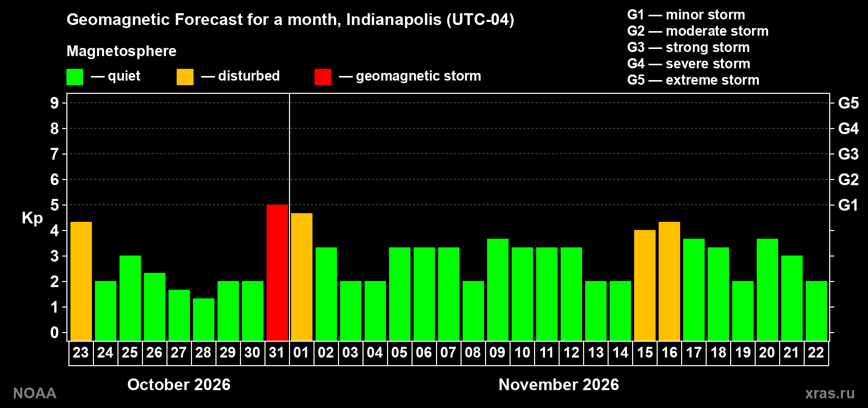 Geomagnetic index Kp forecast for the next month