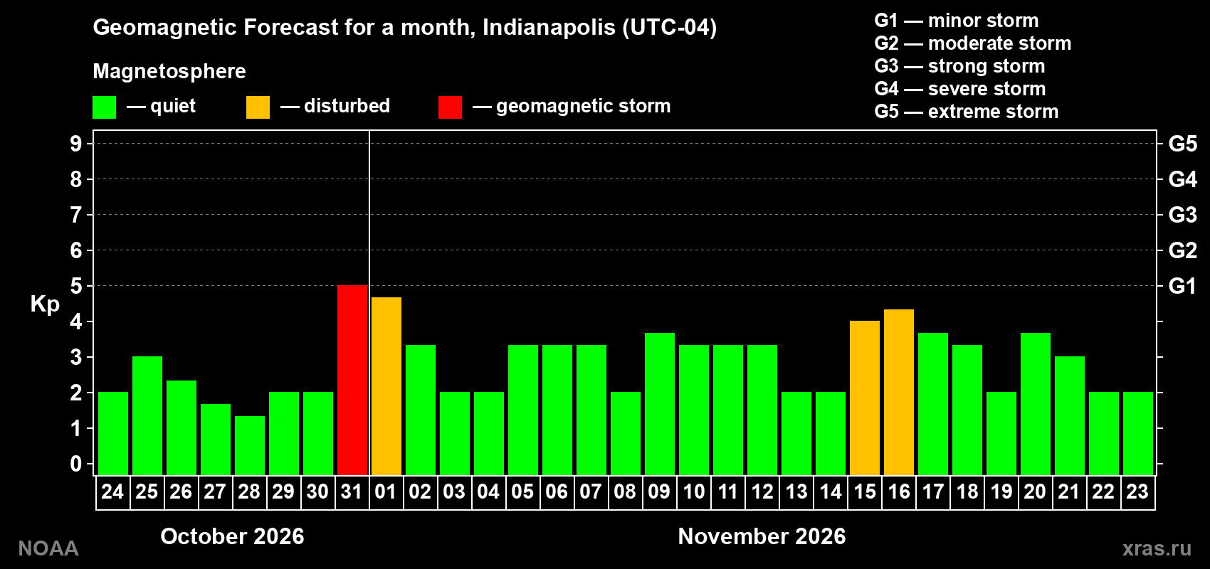 Geomagnetic index Kp forecast for the next month