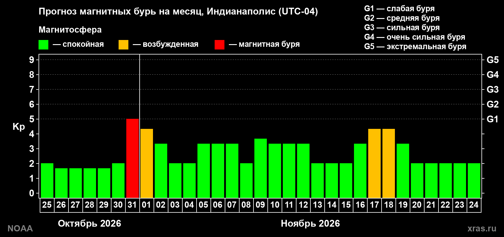 Прогноз геомагнитного индекса Kp на следующий месяц