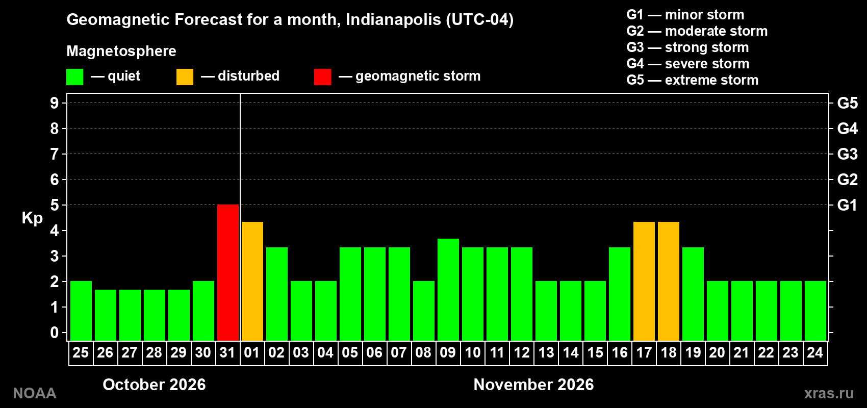 Geomagnetic index Kp forecast for the next month