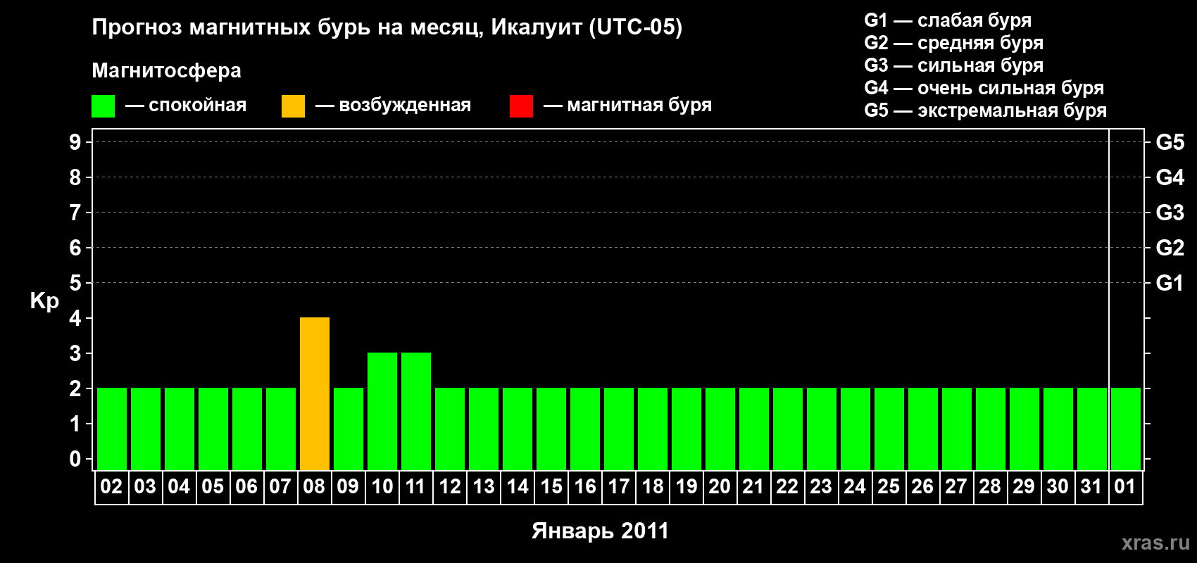 Прогноз максимального суточного геомагнитного индекса Kp на <b>1 месяц</b> (31 день) <b>с 02 января по 01 февраля 2011 г</b>