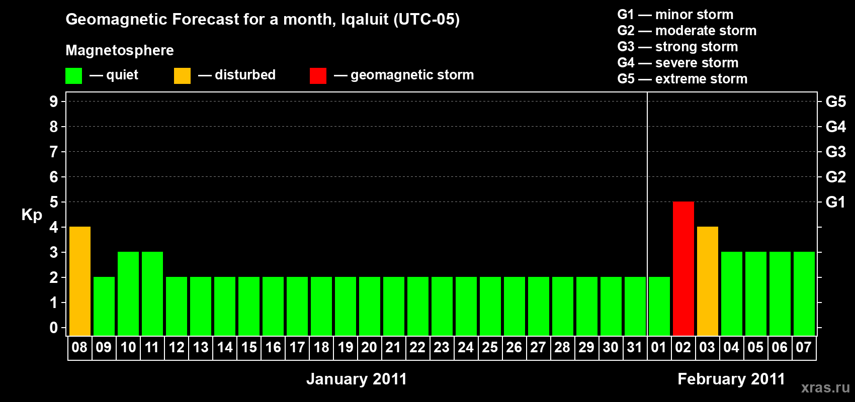 Forecast of the daily maximal value of geomagnetic index Kp for <b>1 month</b> (31 days) <b>from Jan 08, 2011 to Feb 07, 2011</b>