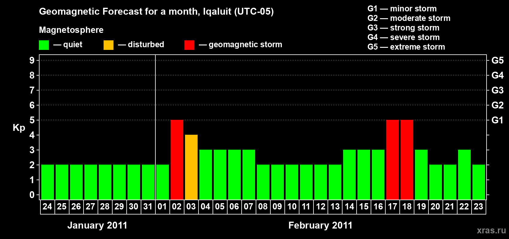 Forecast of the daily maximal value of geomagnetic index Kp for <b>1 month</b> (31 days) <b>from Jan 24, 2011 to Feb 23, 2011</b>