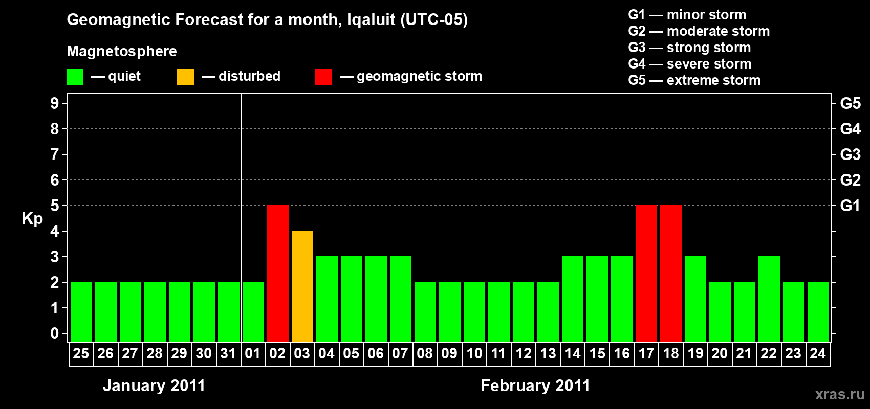 Forecast of the daily maximal value of geomagnetic index Kp for <b>1 month</b> (31 days) <b>from Jan 25, 2011 to Feb 24, 2011</b>