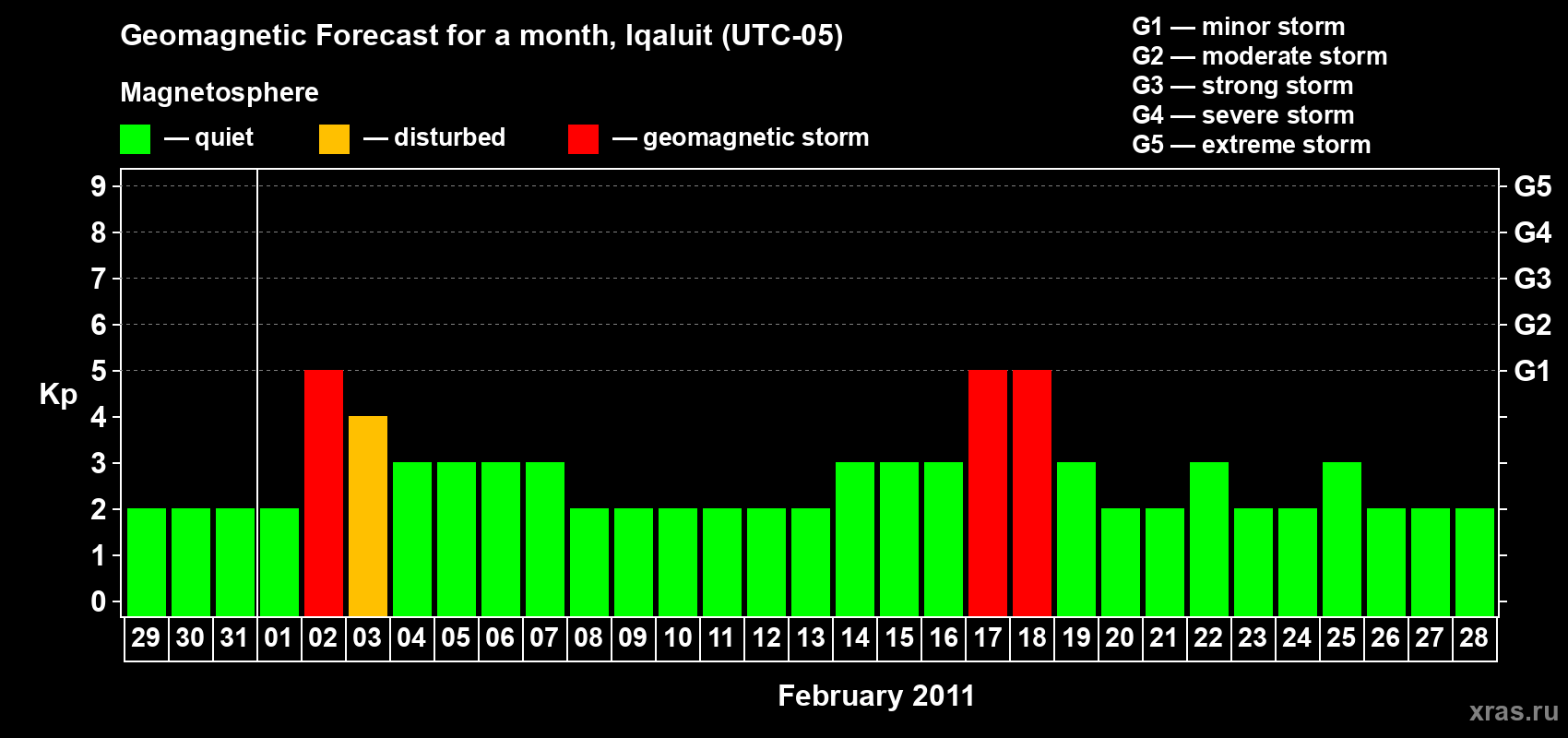Forecast of the daily maximal value of geomagnetic index Kp for <b>1 month</b> (31 days) <b>from Jan 29, 2011 to Feb 28, 2011</b>