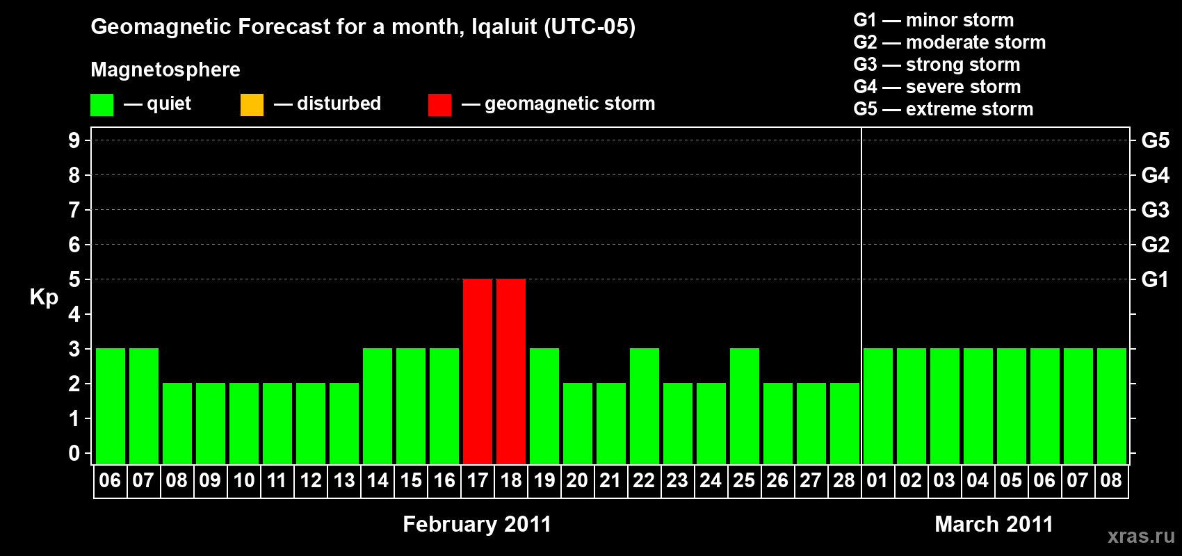 Forecast of the daily maximal value of geomagnetic index Kp for <b>1 month</b> (31 days) <b>from Feb 06, 2011 to Mar 08, 2011</b>