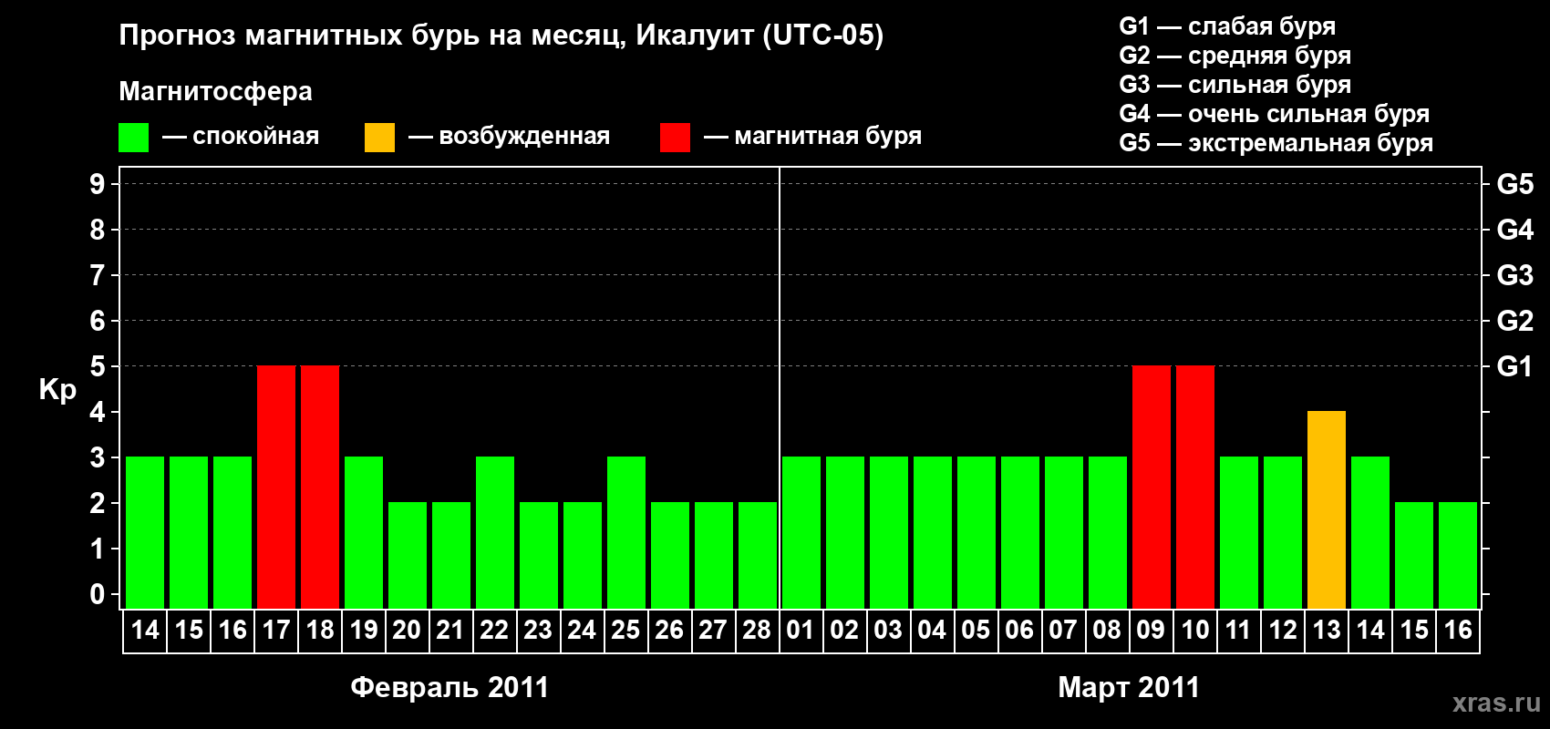 Прогноз максимального суточного геомагнитного индекса Kp на <b>1 месяц</b> (31 день) <b>с 14 февраля по 16 марта 2011 г</b>