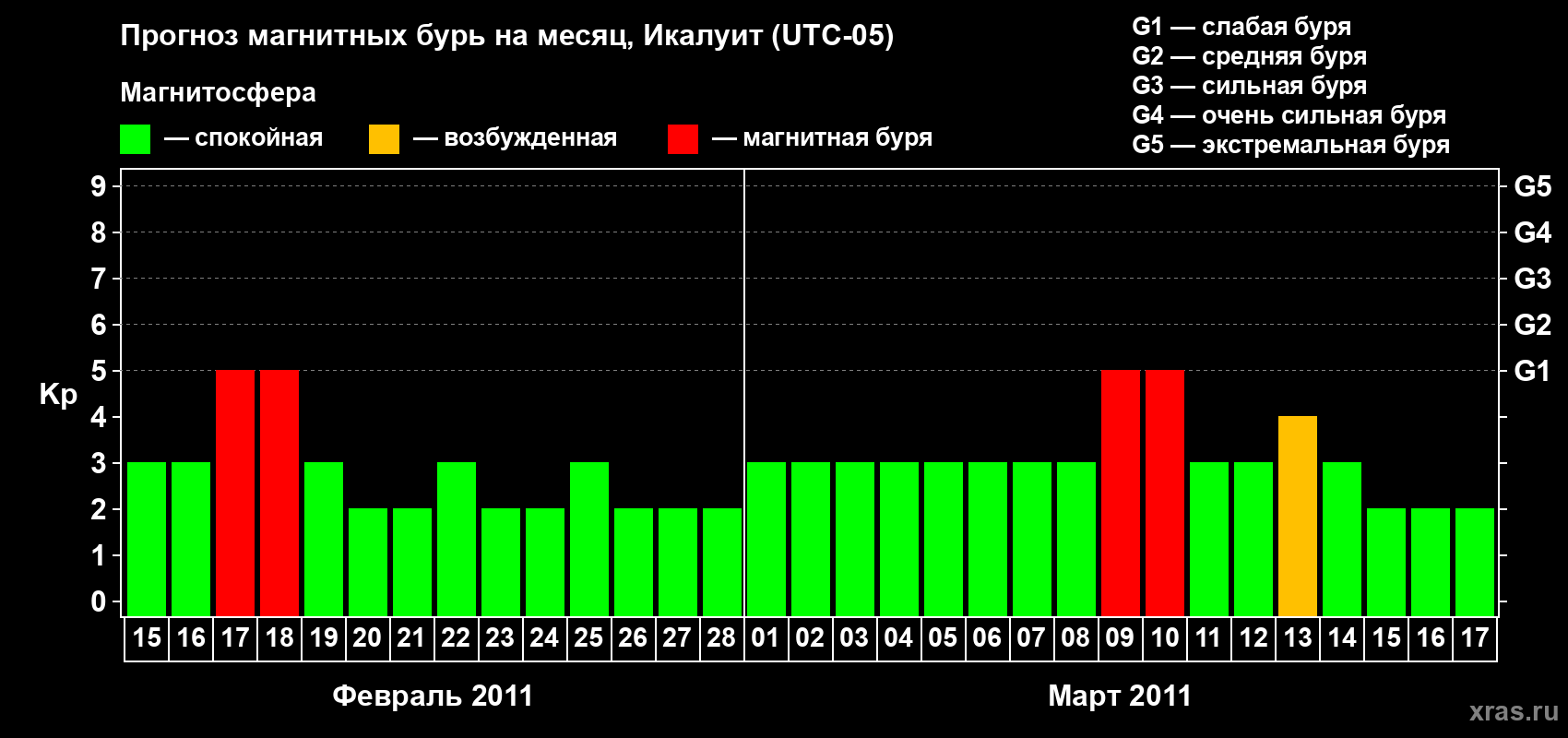 Прогноз максимального суточного геомагнитного индекса Kp на <b>1 месяц</b> (31 день) <b>с 15 февраля по 17 марта 2011 г</b>