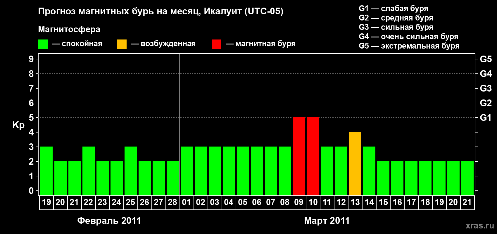 Прогноз максимального суточного геомагнитного индекса Kp на <b>1 месяц</b> (31 день) <b>с 19 февраля по 21 марта 2011 г</b>
