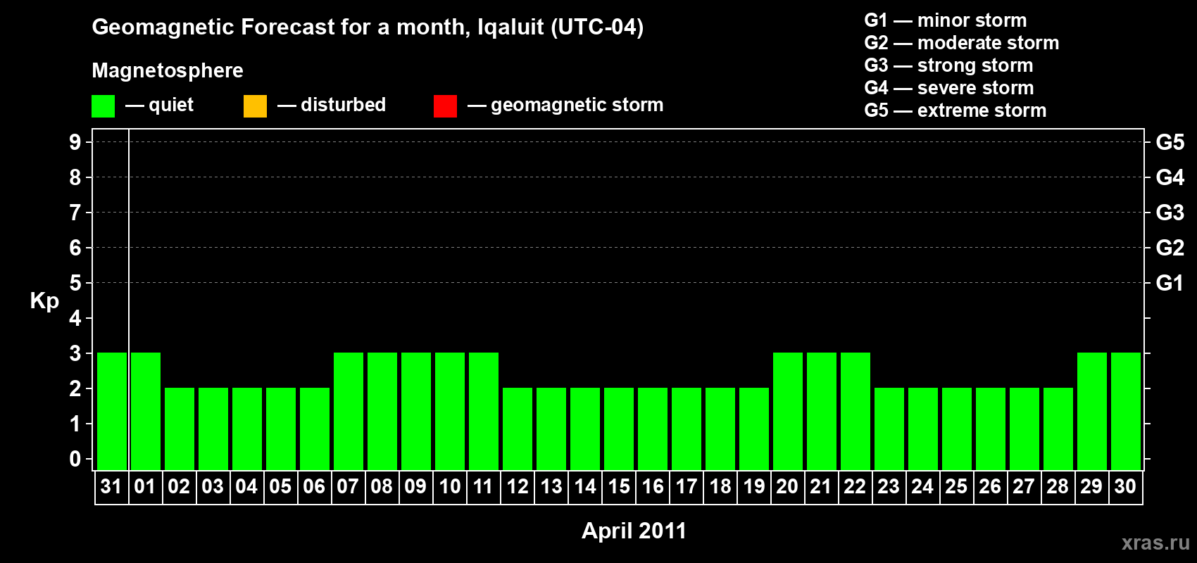 Forecast of the daily maximal value of geomagnetic index Kp for <b>1 month</b> (31 days) <b>from Mar 31, 2011 to Apr 30, 2011</b>