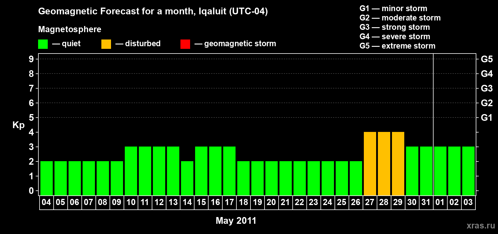 Forecast of the daily maximal value of geomagnetic index Kp for <b>1 month</b> (31 days) <b>from May 04, 2011 to Jun 03, 2011</b>