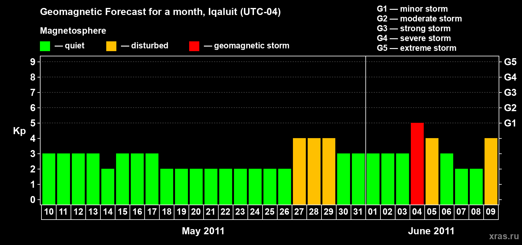 Forecast of the daily maximal value of geomagnetic index Kp for <b>1 month</b> (31 days) <b>from May 10, 2011 to Jun 09, 2011</b>
