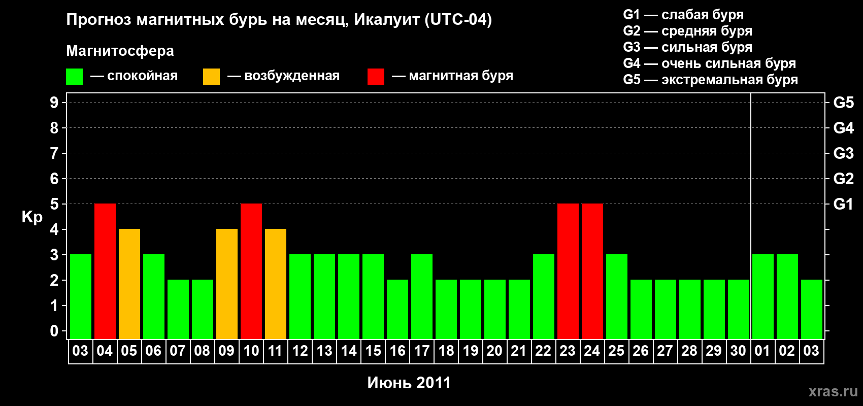 Прогноз максимального суточного геомагнитного индекса Kp на <b>1 месяц</b> (31 день) <b>с 03 июня по 03 июля 2011 г</b>