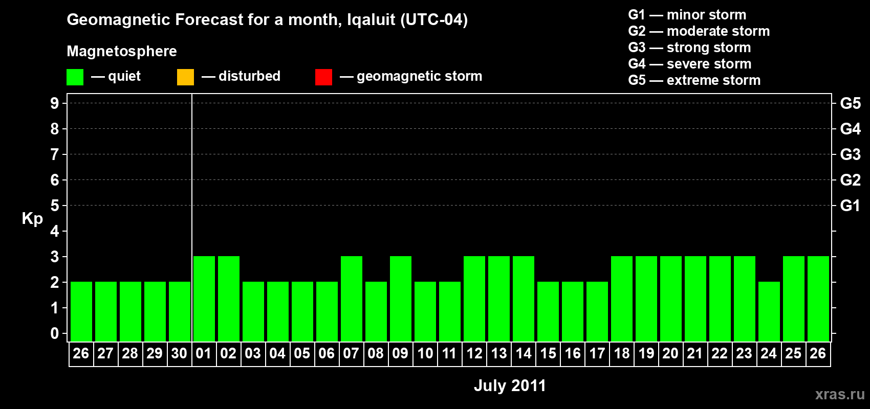 Forecast of the daily maximal value of geomagnetic index Kp for <b>1 month</b> (31 days) <b>from Jun 26, 2011 to Jul 26, 2011</b>