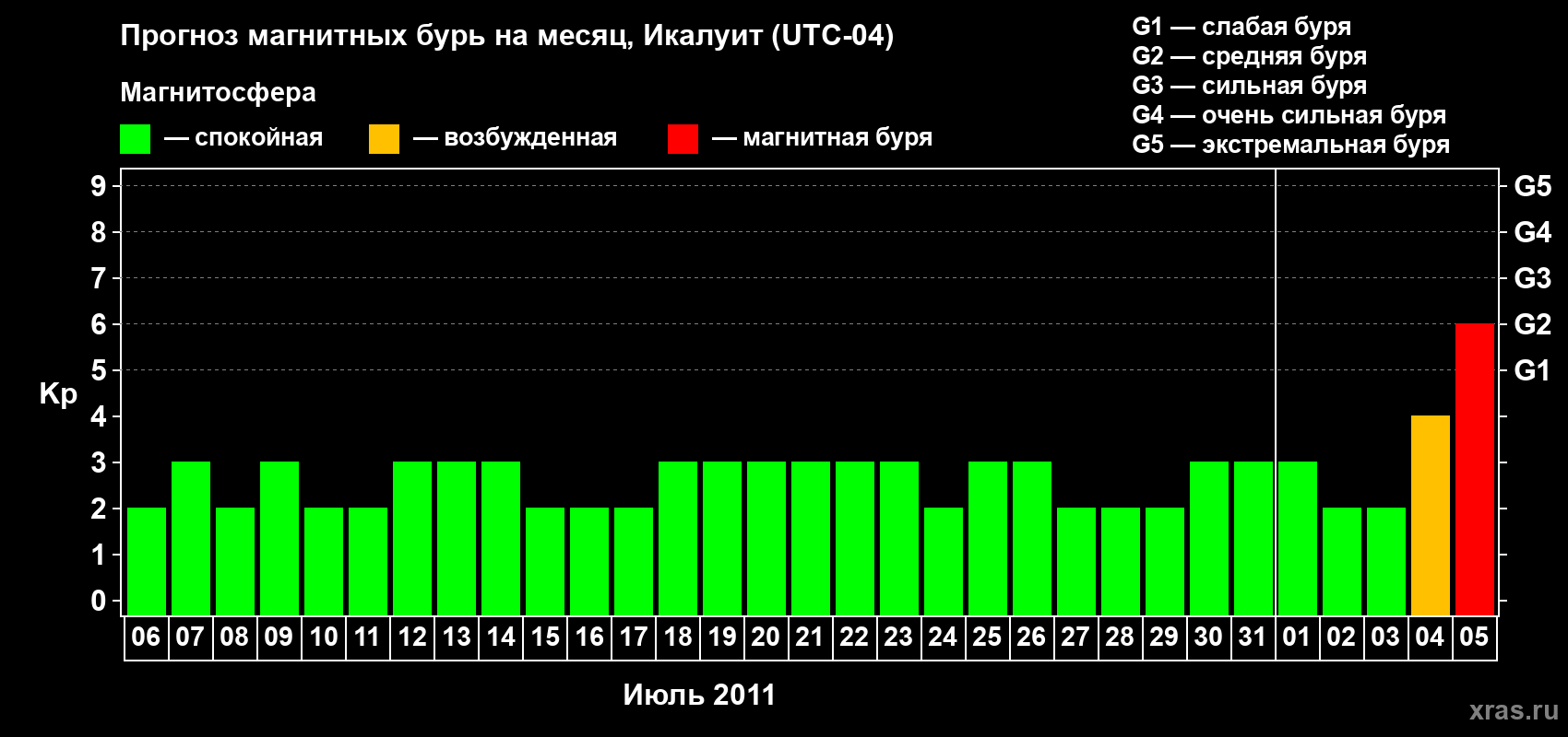 Прогноз максимального суточного геомагнитного индекса Kp на <b>1 месяц</b> (31 день) <b>с 06 июля по 05 августа 2011 г</b>