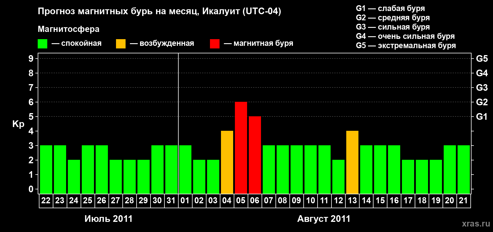 Прогноз максимального суточного геомагнитного индекса Kp на <b>1 месяц</b> (31 день) <b>с 22 июля по 21 августа 2011 г</b>