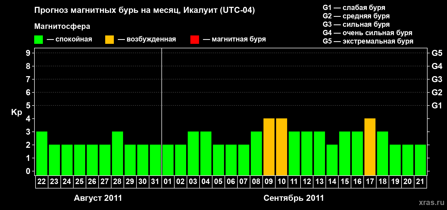 Прогноз максимального суточного геомагнитного индекса Kp на <b>1 месяц</b> (31 день) <b>с 22 августа по 21 сентября 2011 г</b>