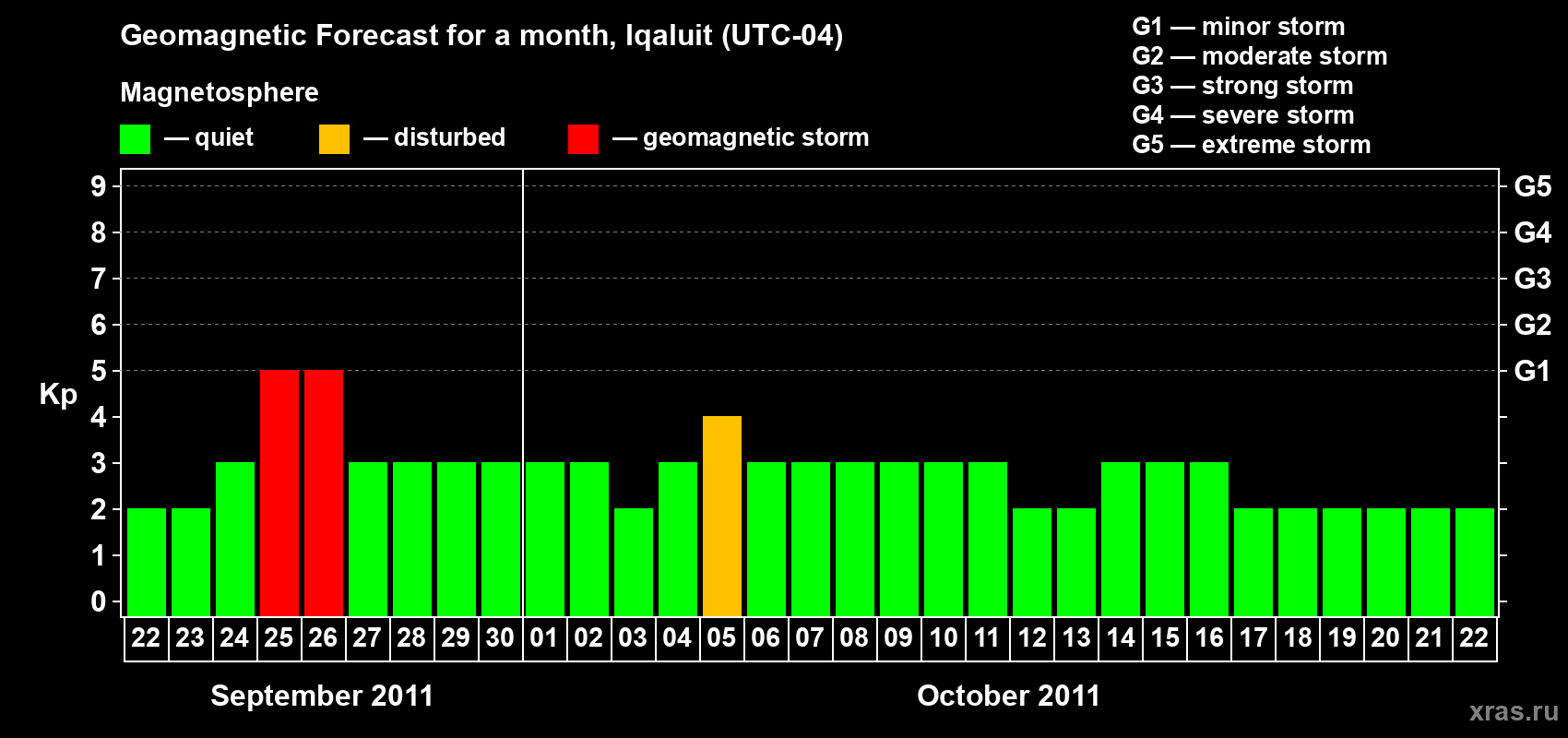 Forecast of the daily maximal value of geomagnetic index Kp for <b>1 month</b> (31 days) <b>from Sep 22, 2011 to Oct 22, 2011</b>