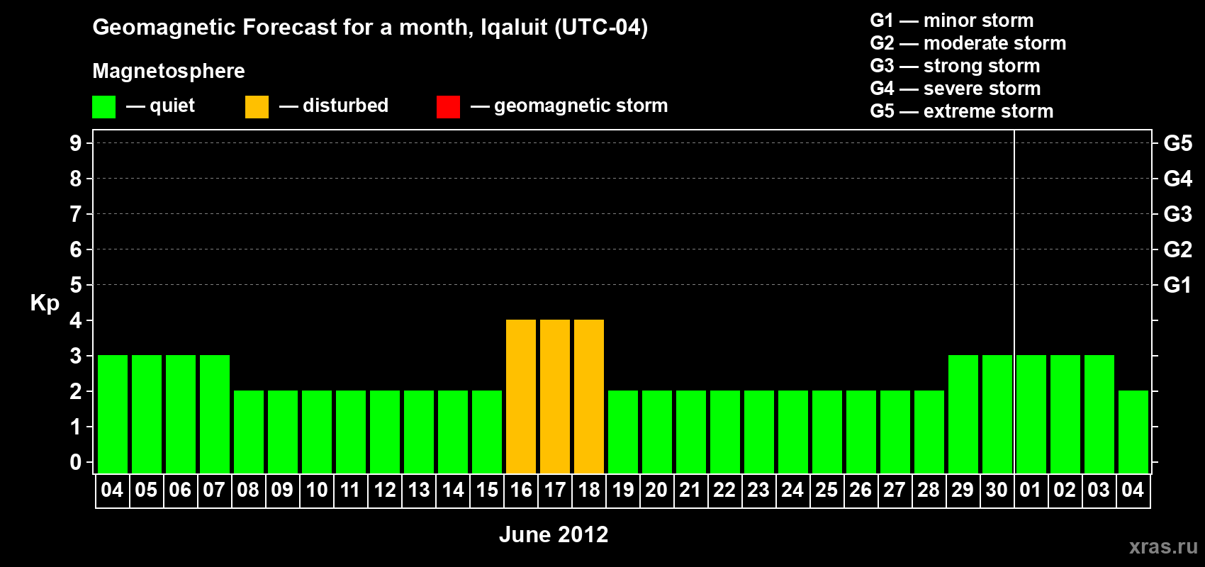 Forecast of the daily maximal value of geomagnetic index Kp for <b>1 month</b> (31 days) <b>from Jun 04, 2012 to Jul 04, 2012</b>