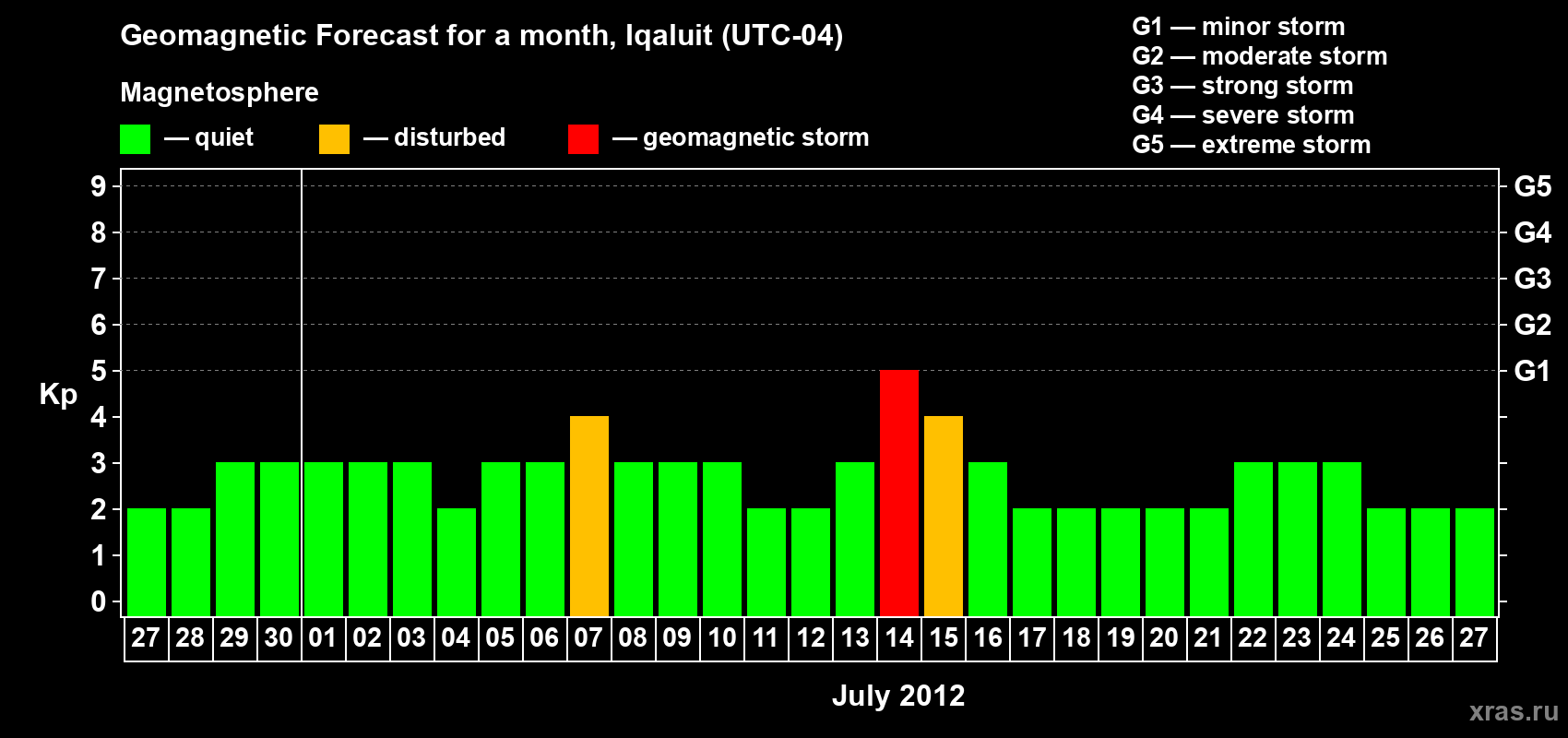 Forecast of the daily maximal value of geomagnetic index Kp for <b>1 month</b> (31 days) <b>from Jun 27, 2012 to Jul 27, 2012</b>