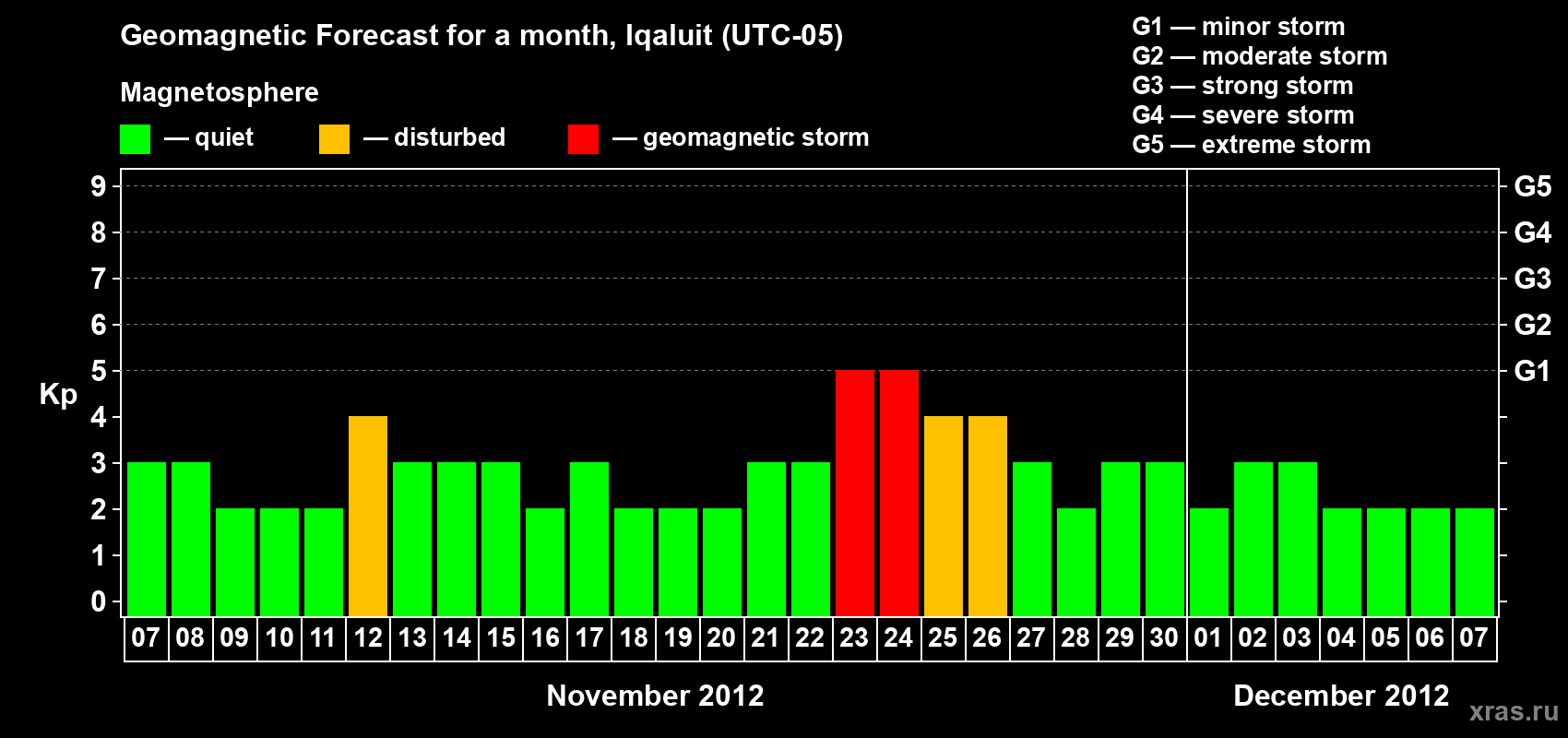 Forecast of the daily maximal value of geomagnetic index Kp for <b>1 month</b> (31 days) <b>from Nov 07, 2012 to Dec 07, 2012</b>