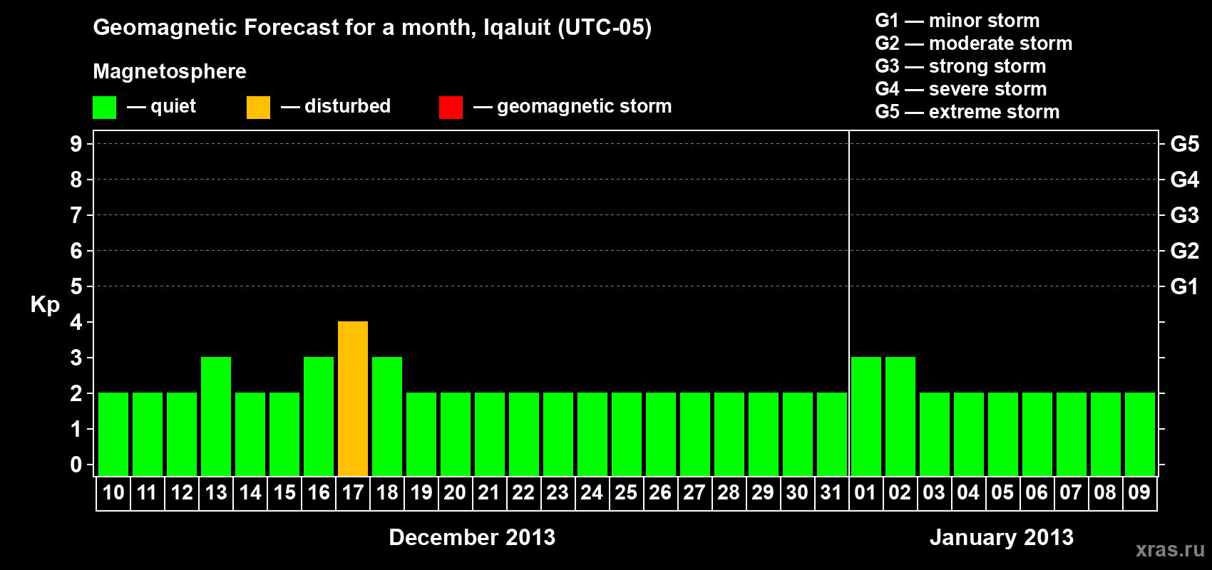 Forecast of the daily maximal value of geomagnetic index Kp for <b>1 month</b> (31 days) <b>from Dec 10, 2012 to Jan 09, 2013</b>