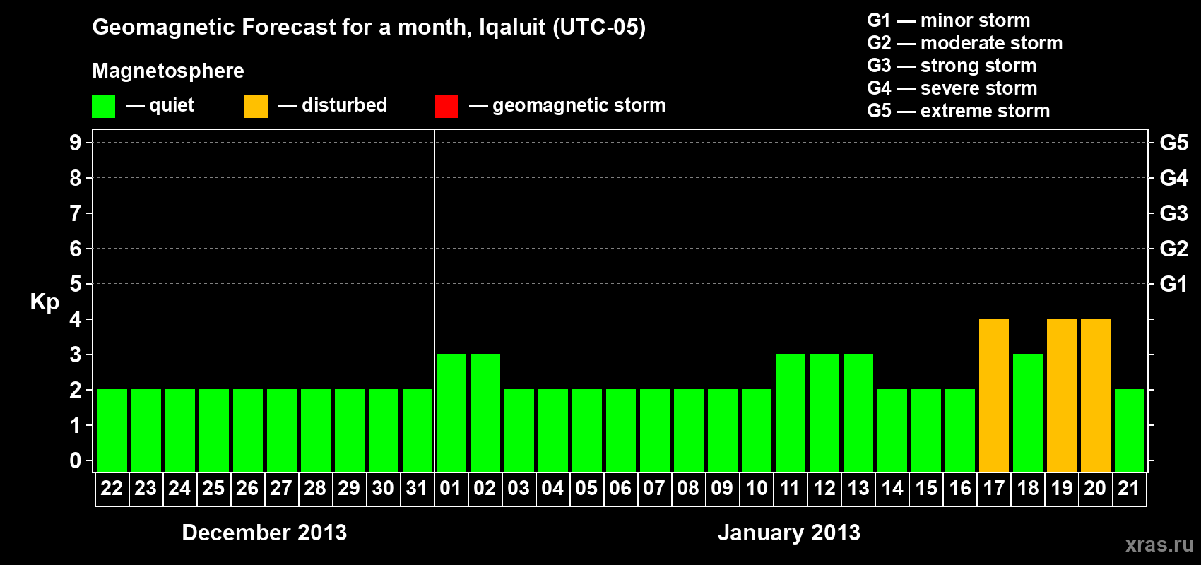 Forecast of the daily maximal value of geomagnetic index Kp for <b>1 month</b> (31 days) <b>from Dec 22, 2012 to Jan 21, 2013</b>