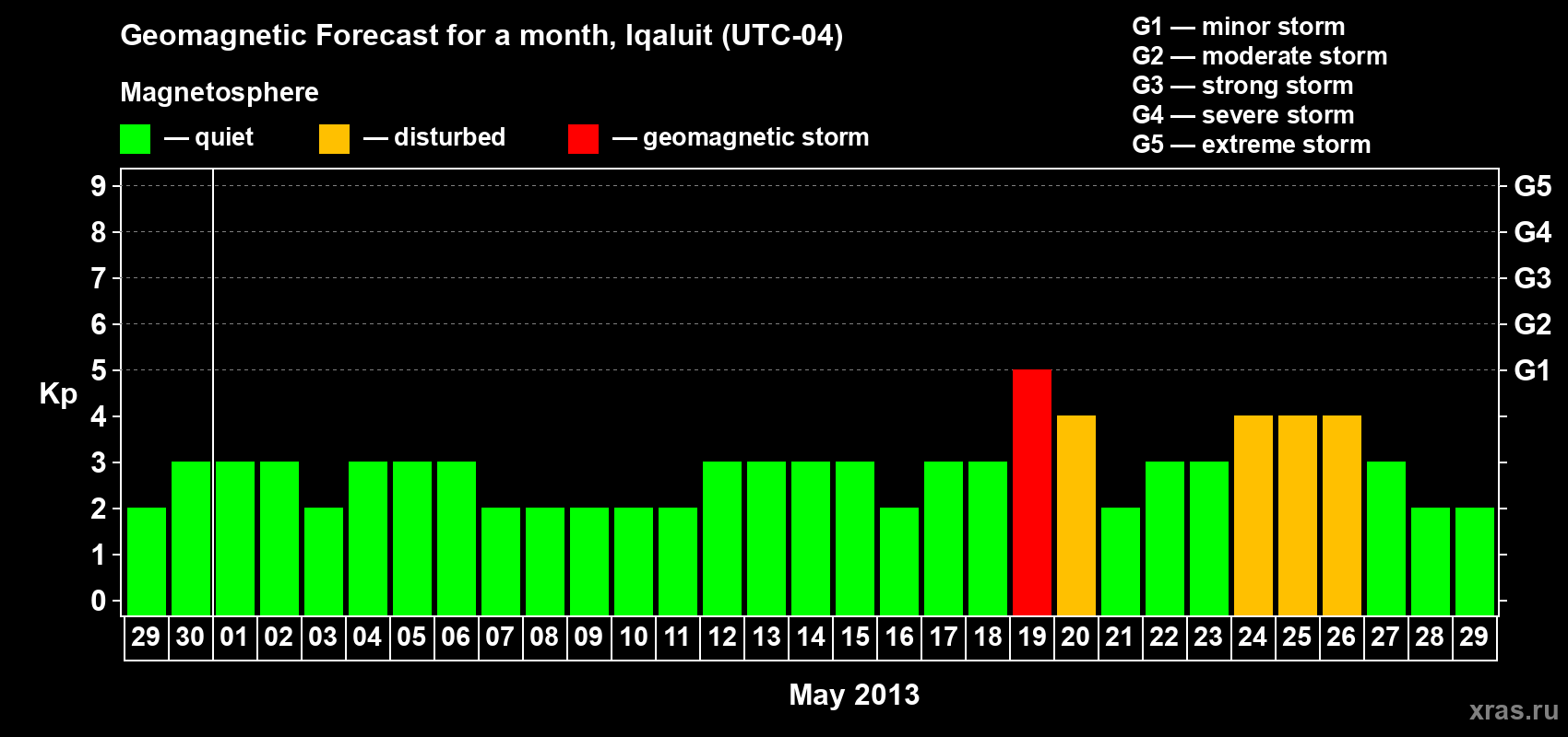 Forecast of the daily maximal value of geomagnetic index Kp for <b>1 month</b> (31 days) <b>from Apr 29, 2013 to May 29, 2013</b>