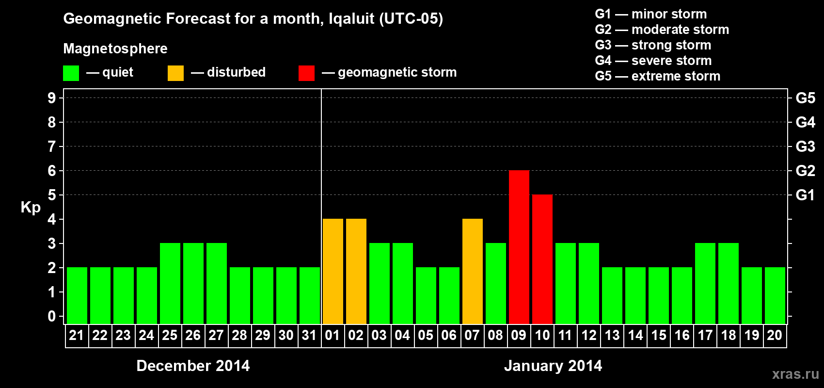 Forecast of the daily maximal value of geomagnetic index Kp for <b>1 month</b> (31 days) <b>from Dec 21, 2013 to Jan 20, 2014</b>