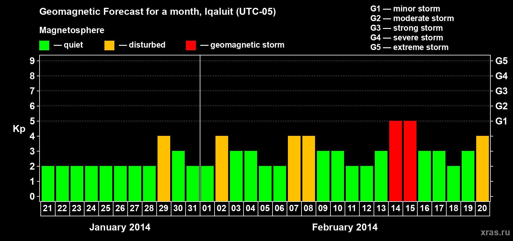 Forecast of the daily maximal value of geomagnetic index Kp for <b>1 month</b> (31 days) <b>from Jan 21, 2014 to Feb 20, 2014</b>
